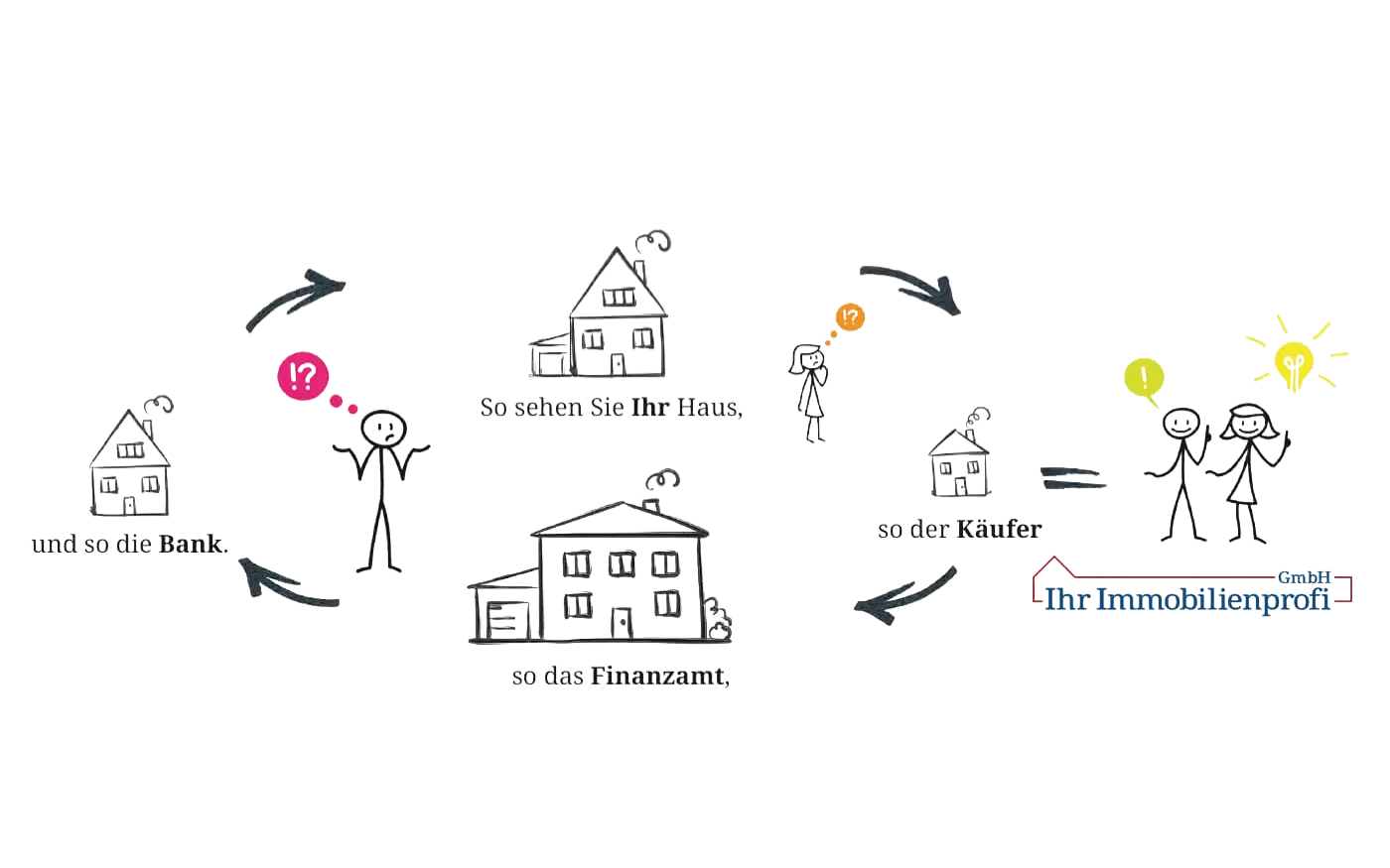bewertungs-diagramm